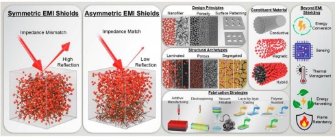 1789086554_Rise of asymmetric structures for absorption-dominant electromagnetic interference shielding.jpg